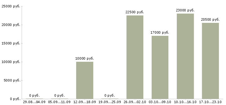 Вакансии менеджер по продажам консультант в Кирове - Медиана зарплат менеджер по продажам консультант в Кирове за 2 месяца