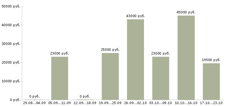 Вакансии менеджер по продажам офис менеджер в Ижевске - Медиана зарплат менеджер по продажам офис менеджер в Ижевске за 2 месяца