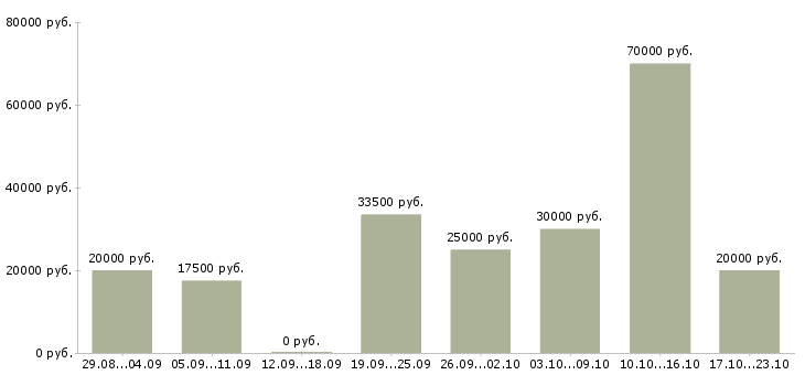 Вакансии менеджер по продаже на телефоне в Челябинске - Медиана зарплат менеджер по продаже на телефоне в Челябинске за 2 месяца