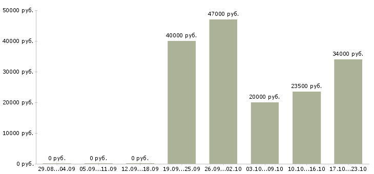 Вакансии менеджер по проектам Татарстан - Медиана зарплат менеджер по проектам Татарстан за 2 месяца