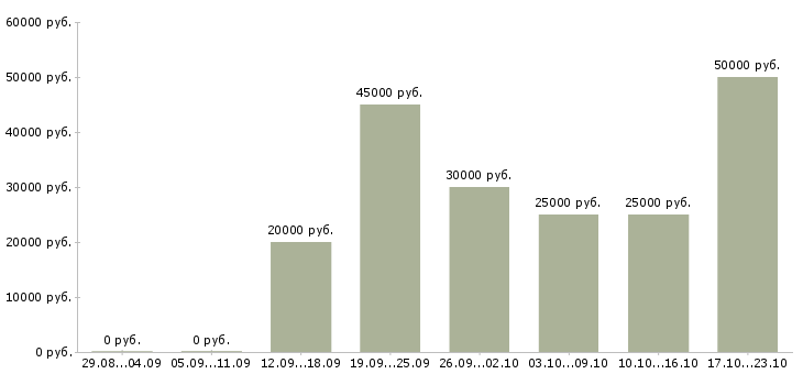 Вакансии менеджер по работе в клиентами в Рязани - Медиана зарплат менеджер по работе в клиентами в Рязани за 2 месяца