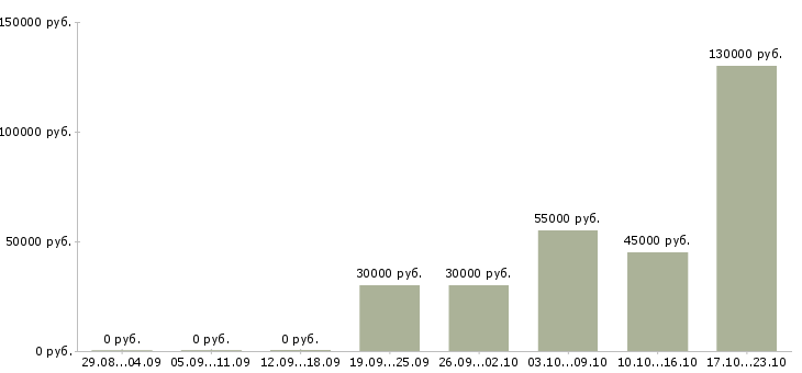 Вакансии менеджер по сетевым продажам в Москве - Медиана зарплат менеджер по сетевым продажам в Москве за 2 месяца