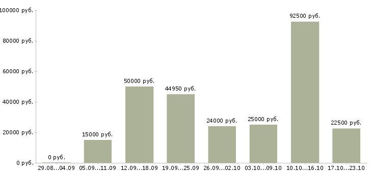 Вакансии менеджер развития в Волгограде - Медиана зарплат менеджер развития в Волгограде за 2 месяца