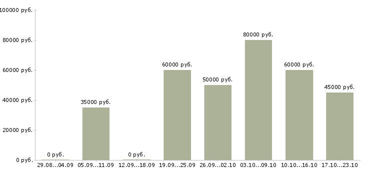 Вакансии менеджер со знанием английского языка в Москве - Медиана зарплат менеджер со знанием английского языка в Москве за 2 месяца