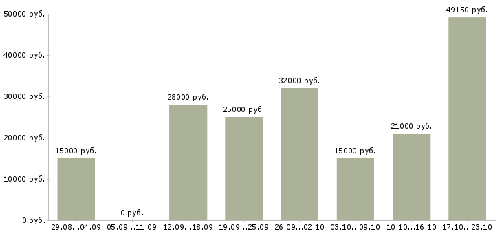 Вакансии на дому в Новокузнецке - Медиана зарплат на дому в Новокузнецке за 2 месяца