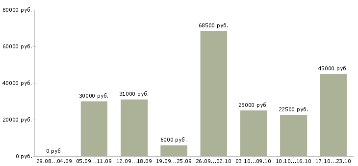 Вакансии на дому для активных Нижний новгород - Медиана зарплат на дому для активных Нижний новгород за 2 месяца