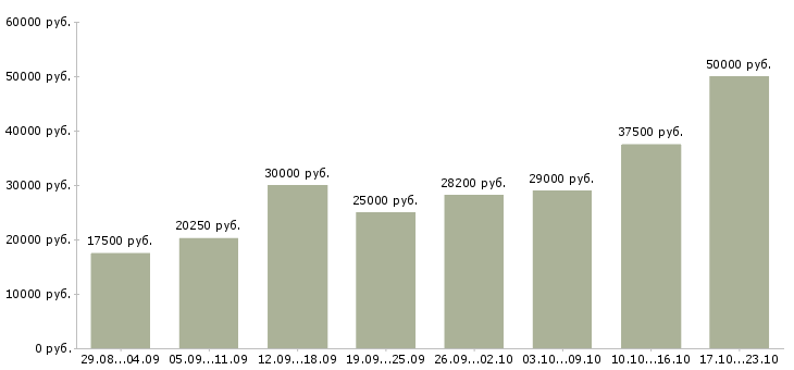 Вакансии на дому с обучением в Уфе - Медиана зарплат на дому с обучением в Уфе за 2 месяца