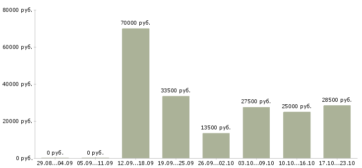 Вакансии на лето в Новокузнецке - Медиана зарплат на лето в Новокузнецке за 2 месяца