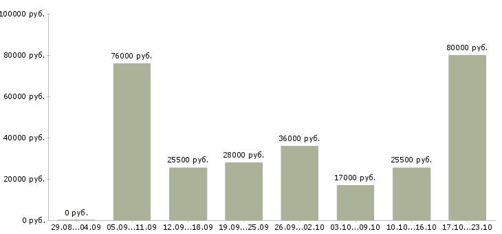 Вакансии на себя в Ярославле - Медиана зарплат на себя в Ярославле за 2 месяца