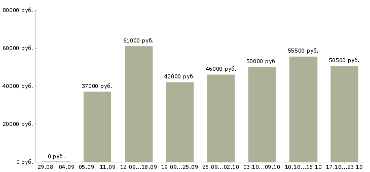 Вакансии ночной повар в Москве - Медиана зарплат ночной повар в Москве за 2 месяца