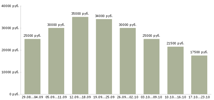Вакансии онлайн в Новосибирске - Медиана зарплат онлайн в Новосибирске за 2 месяца