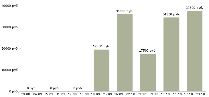 Вакансии оператор в офис Мордовия - Медиана зарплат оператор в офис Мордовия за 2 месяца