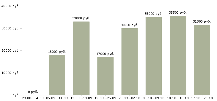 Вакансии оператор в офис в Красноярске - Медиана зарплат оператор в офис в Красноярске за 2 месяца
