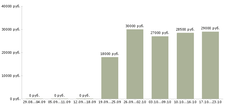 Вакансии оператор консультант в Челябинске - Медиана зарплат оператор консультант в Челябинске за 2 месяца