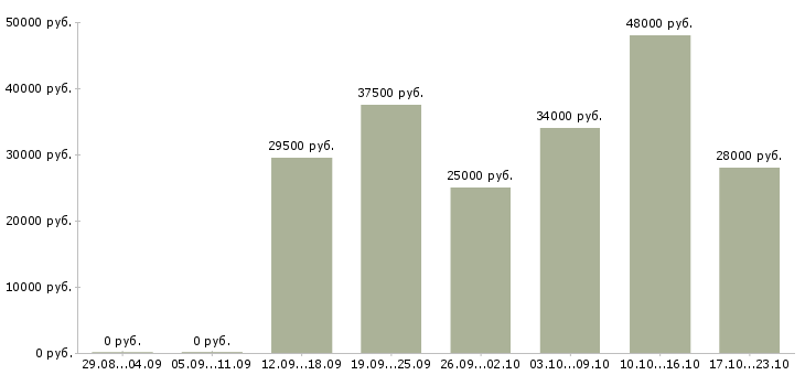 Вакансии операторы в Владивостоке - Медиана зарплат операторы в Владивостоке за 2 месяца