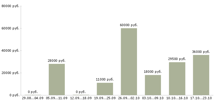 Вакансии ответственный по питанию в Екатеринбурге - Медиана зарплат ответственный по питанию в Екатеринбурге за 2 месяца