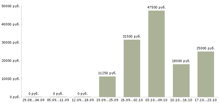 Вакансии офис менеджер Бурятия - Медиана зарплат офис менеджер Бурятия за 2 месяца