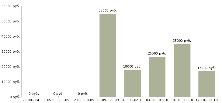 Вакансии офис менеджер в компанию в Ставрополе - Медиана зарплат офис менеджер в компанию в Ставрополе за 2 месяца