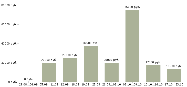 Вакансии официальное трудоустройство в Иваново - Медиана зарплат официальное трудоустройство в Иваново за 2 месяца