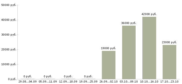 Вакансии охранник администратор в Кирове - Медиана зарплат охранник администратор в Кирове за 2 месяца