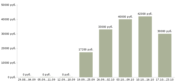 Вакансии охранник вахта в московской области в Москве - Медиана зарплат охранник вахта в московской области в Москве за 2 месяца