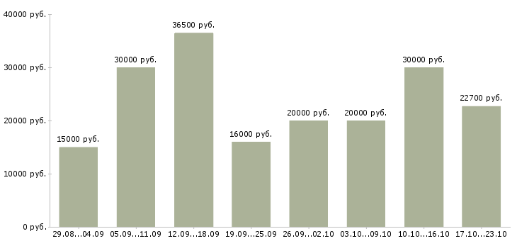 Вакансии по гибкому графику в Казани - Медиана зарплат по гибкому графику в Казани за 2 месяца