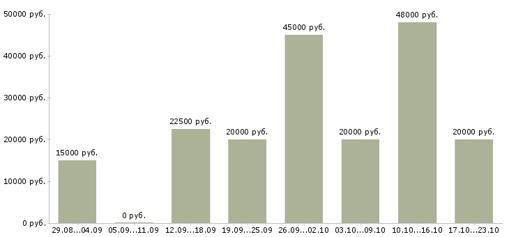 Вакансии по работе на дому в Тамбове - Медиана зарплат по работе на дому в Тамбове за 2 месяца