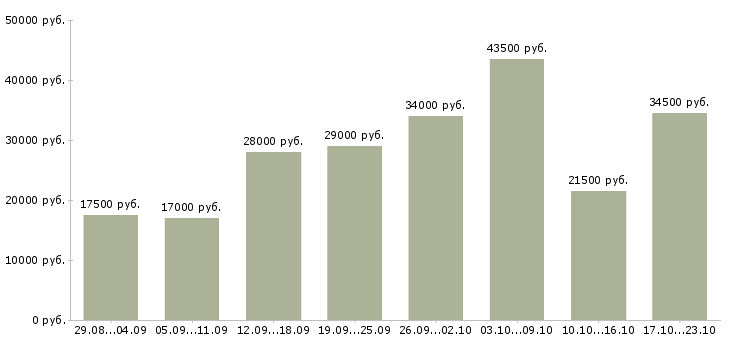 Вакансии по работе на дому в Ярославле - Медиана зарплат по работе на дому в Ярославле за 2 месяца