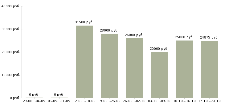 Вакансии повар горячего цеха Санкт-петербург - Медиана зарплат повар горячего цеха Санкт-петербург за 2 месяца