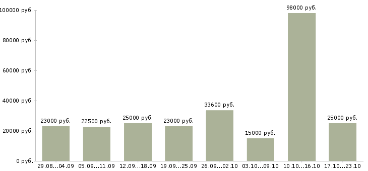 Вакансии подработка и работа в Екатеринбурге - Медиана зарплат подработка и работа в Екатеринбурге за 2 месяца