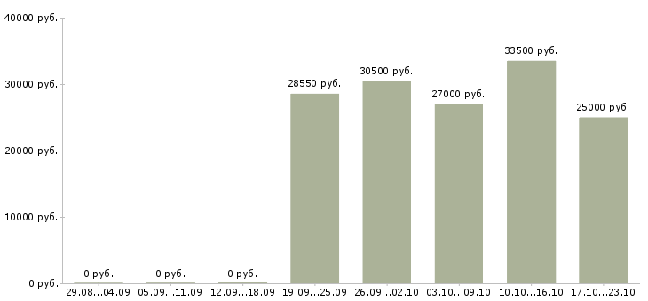 Вакансии помощники руководителя в Красноярске - Медиана зарплат помощники руководителя в Красноярске за 2 месяца