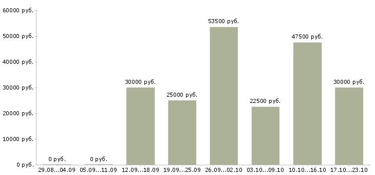 Вакансии помощница в Липецке - Медиана зарплат помощница в Липецке за 2 месяца