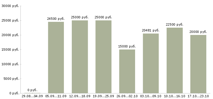 Вакансии преподаватели Санкт-петербург - Медиана зарплат преподаватели Санкт-петербург за 2 месяца