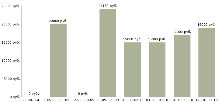 Вакансии продавец на выкладке товара в Челябинске - Медиана зарплат продавец на выкладке товара в Челябинске за 2 месяца