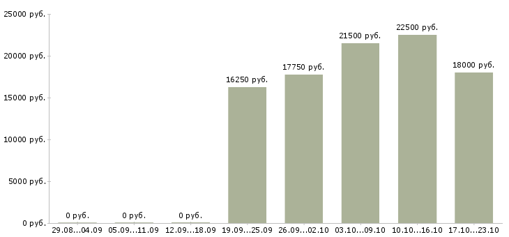 Вакансии продавец по выкладке товара Нижний новгород - Медиана зарплат продавец по выкладке товара Нижний новгород за 2 месяца