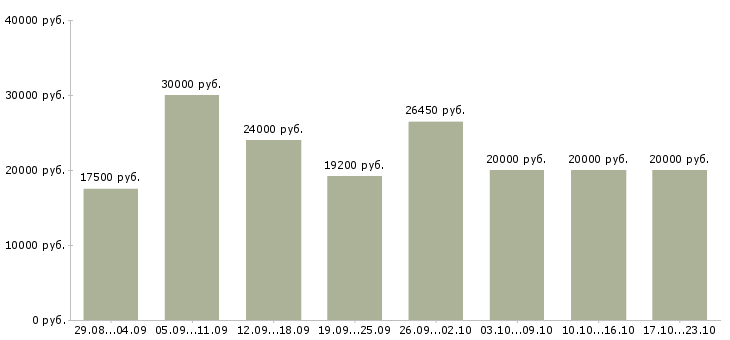 Вакансии работа на дому Мордовия - Медиана зарплат работа на дому Мордовия за 2 месяца