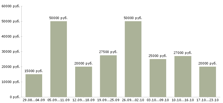 Вакансии работаем дома в интернете в Оренбурге - Медиана зарплат работаем дома в интернете в Оренбурге за 2 месяца
