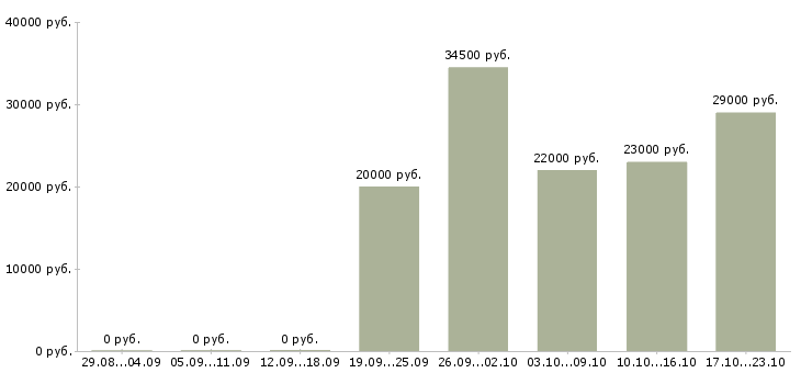 Вакансии рабочий в Домодедово - Медиана зарплат рабочий в Домодедово за 2 месяца