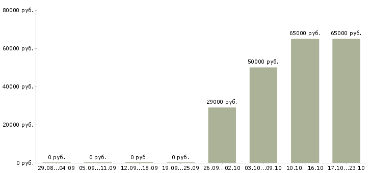 Вакансии разнорабочие вахта Башкортостан - Медиана зарплат разнорабочие вахта Башкортостан за 2 месяца