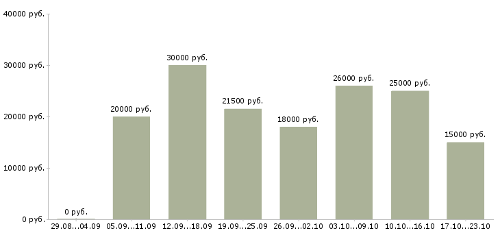 Вакансии реклама в Челябинске - Медиана зарплат реклама в Челябинске за 2 месяца