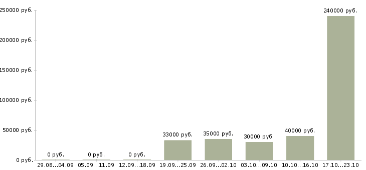 Вакансии риелтор недвижимости в Сочи - Медиана зарплат риелтор недвижимости в Сочи за 2 месяца