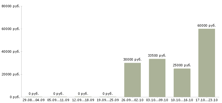Вакансии руководитель отдела в Владивостоке - Медиана зарплат руководитель отдела в Владивостоке за 2 месяца
