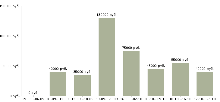 Вакансии руководитель отдела сопровождения продаж в Москве - Медиана зарплат руководитель отдела сопровождения продаж в Москве за 2 месяца