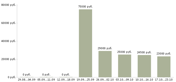 Вакансии руководитель офиса продаж Мордовия - Медиана зарплат руководитель офиса продаж Мордовия за 2 месяца