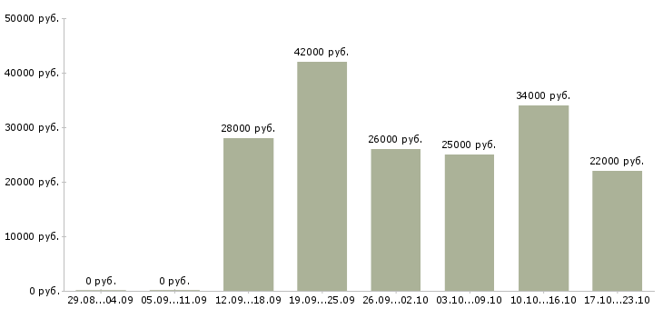 Вакансии руководитель работ Кабардино-балкария - Медиана зарплат руководитель работ Кабардино-балкария за 2 месяца