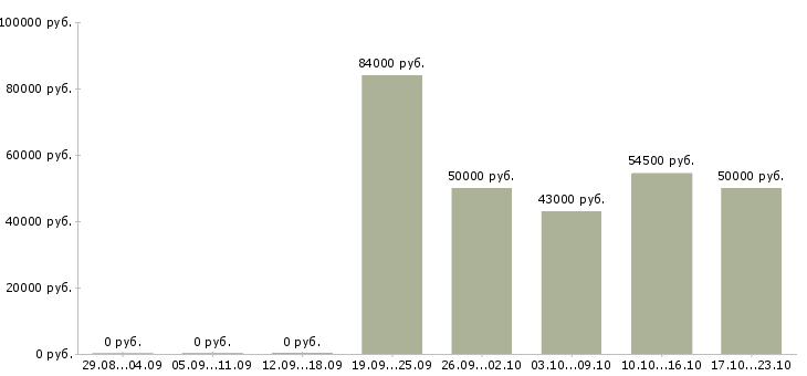 Вакансии с жильем в Белгороде - Медиана зарплат с жильем в Белгороде за 2 месяца