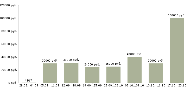Вакансии сотрудник в интернете в Уфе - Медиана зарплат сотрудник в интернете в Уфе за 2 месяца