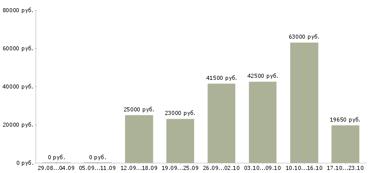 Вакансии сотрудник в компанию в Пскове - Медиана зарплат сотрудник в компанию в Пскове за 2 месяца