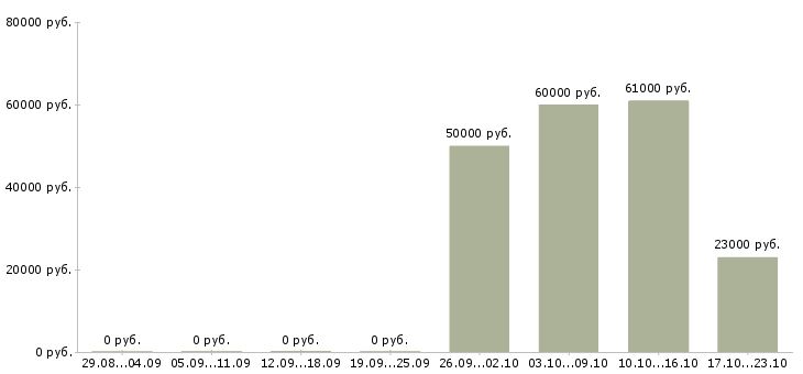 Вакансии сотрудник для работы в офисе Карелия - Медиана зарплат сотрудник для работы в офисе Карелия за 2 месяца