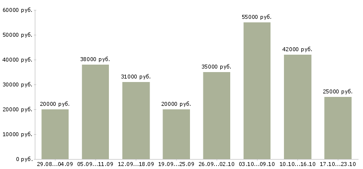 Вакансии сотрудник интернет магазина на дому в Москве - Медиана зарплат сотрудник интернет магазина на дому в Москве за 2 месяца